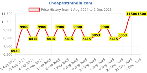 myntra.com Cloth Haus India Women Lightweight Longline Tailored Jacket with Patchwork cloth haus india Price History Graph from 1 Aug 2024 to 2 Dec 2025