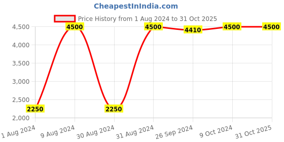 myntra.com Cloth Haus India Women Orange Tailored Jacket cloth haus india Price History Graph from 1 Aug 2024 to 31 Oct 2025
