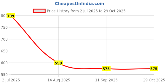 myntra.com Cloth Haus India Women Pack of 2 Printed Scarf cloth haus india Price History Graph from 2 Jul 2025 to 29 Oct 2025
