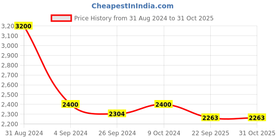 myntra.com Cloth Haus India Women Printed Cape Shrug cloth haus india Price History Graph from 31 Aug 2024 to 31 Oct 2025
