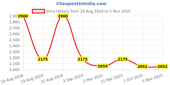 myntra.com Cloth Haus India Women Relaxed Sheen Regular Fit Shantoon Trousers cloth haus india Price History Graph from 18 Aug 2024 to 4 Nov 2025