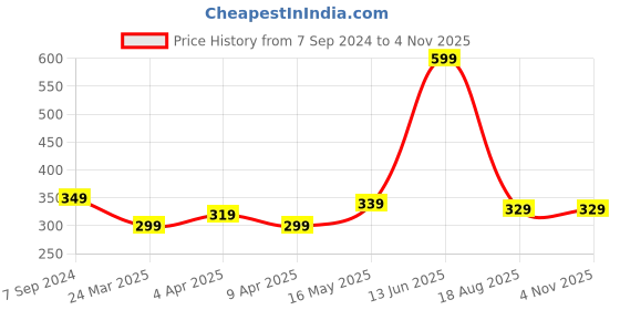 myntra.com Cloth Haus India Women Yellow & Cream-Coloured Sequins Floral Printed Scarf cloth haus india Price History Graph from 7 Sep 2024 to 2 Nov 2025