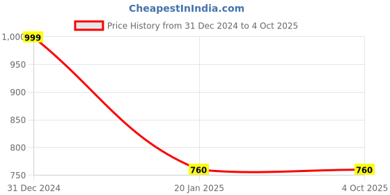 myntra.com Clothe Funn Boys Conversational Printed Fleece Front-Open Sweatshirts clothe funn Price History Graph from 31 Dec 2024 to 4 Oct 2025