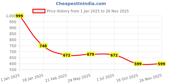 myntra.com Clothe Funn Boys Conversational Printed Lapel Collar Pure Cotton Shirt With Pyjamas clothe funn Price History Graph from 1 Jan 2025 to 24 Nov 2025
