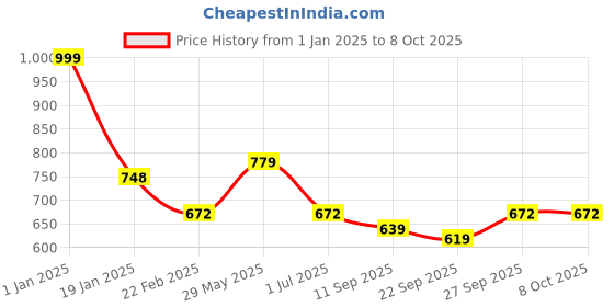 myntra.com Clothe Funn Boys Conversational Printed Lapel Collar Pure Cotton Shirt With Pyjamas clothe funn Price History Graph from 1 Jan 2025 to 7 Oct 2025