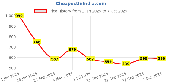myntra.com Clothe Funn Boys Conversational Printed Pure Cotton Night Suit clothe funn Price History Graph from 1 Jan 2025 to 4 Oct 2025