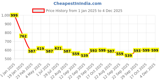 myntra.com Clothe Funn Boys Conversational Printed Pure Cotton Night Suit clothe funn Price History Graph from 1 Jan 2025 to 4 Dec 2025