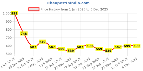 myntra.com Clothe Funn Boys Conversational Printed Pure Cotton Night Suit clothe funn Price History Graph from 1 Jan 2025 to 5 Dec 2025