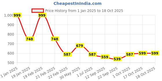 myntra.com Clothe Funn Boys Conversational Printed Pure Cotton Night suit clothe funn Price History Graph from 1 Jan 2025 to 18 Oct 2025