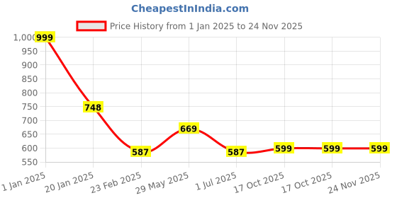 myntra.com Clothe Funn Boys Conversational Printed Pure Cotton Night Suit clothe funn Price History Graph from 1 Jan 2025 to 23 Nov 2025