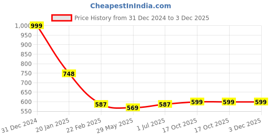 myntra.com Clothe Funn Boys Conversational Printed Pure Cotton Night Suit clothe funn Price History Graph from 31 Dec 2024 to 3 Dec 2025