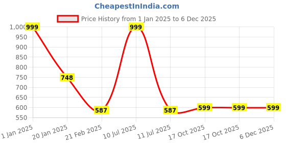 myntra.com Clothe Funn Boys Conversational Printed Pure Cotton Night Suit clothe funn Price History Graph from 1 Jan 2025 to 5 Dec 2025