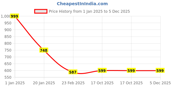 myntra.com Clothe Funn Boys Conversational Printed Pure Cotton Night Suit clothe funn Price History Graph from 1 Jan 2025 to 5 Dec 2025