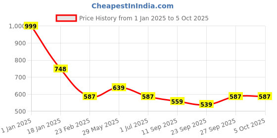 myntra.com Clothe Funn Boys Conversational Printed Pure Cotton Night Suit clothe funn Price History Graph from 1 Jan 2025 to 4 Oct 2025