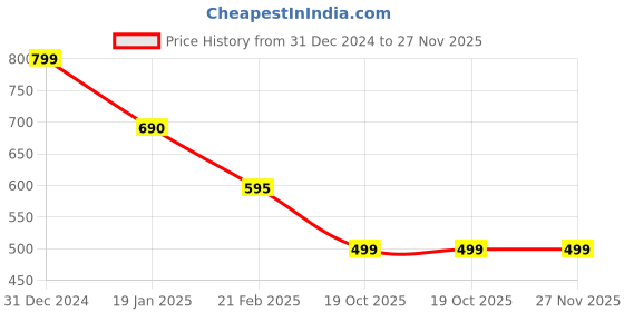 myntra.com Clothe Funn Boys Conversational Printed Pure Cotton T-shirt with Shorts clothe funn Price History Graph from 31 Dec 2024 to 27 Nov 2025