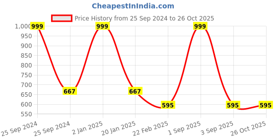 myntra.com Clothe Funn Boys Conversational Printed T-shirt With Shorts clothe funn Price History Graph from 25 Sep 2024 to 26 Oct 2025