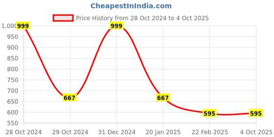 myntra.com Clothe Funn Boys Conversational Printed T-shirt With Shorts clothe funn Price History Graph from 28 Oct 2024 to 4 Oct 2025