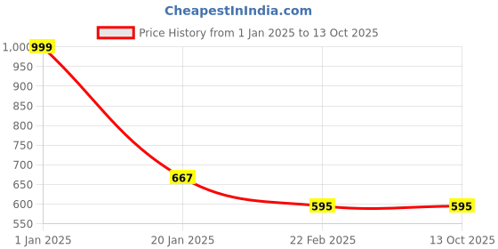 myntra.com Clothe Funn Boys Conversational Printed T-shirt With Shorts clothe funn Price History Graph from 1 Jan 2025 to 11 Oct 2025
