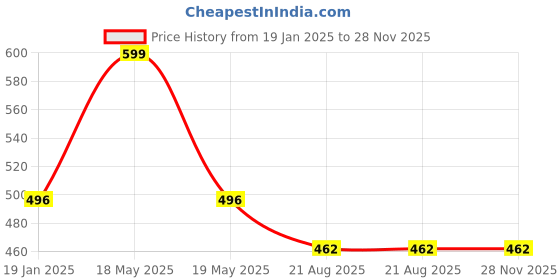myntra.com Clothe Funn Boys Cotton Conversational Printed T-shirt clothe funn Price History Graph from 19 Jan 2025 to 28 Nov 2025