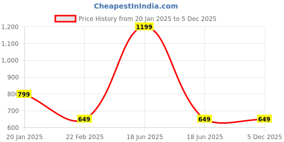 myntra.com Clothe Funn Boys Pack Of 2 Cotton Joggers clothe funn Price History Graph from 20 Jan 2025 to 5 Dec 2025
