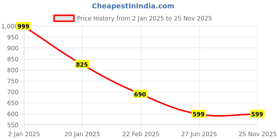 myntra.com Clothe Funn Boys Pack of 2 Printed Fleece Pullover Sweatshirt clothe funn Price History Graph from 2 Jan 2025 to 24 Nov 2025