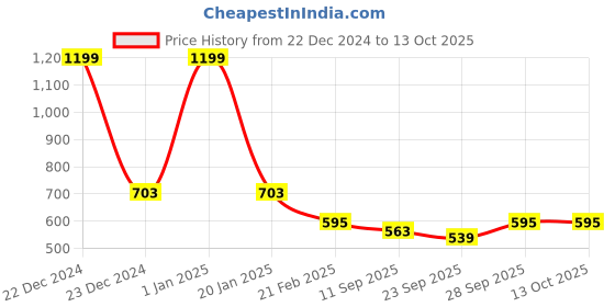 myntra.com Clothe Funn Boys Pack of 2 Typography Printed Joggers clothe funn Price History Graph from 22 Dec 2024 to 13 Oct 2025