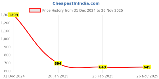 myntra.com Clothe Funn Boys Pack Of 3 Conversational Printed Cotton Shorts clothe funn Price History Graph from 31 Dec 2024 to 25 Nov 2025