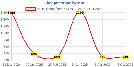 myntra.com Clothe Funn Boys Pack Of 3 Graphic Printed Cotton Shorts clothe funn Price History Graph from 31 Dec 2024 to 4 Oct 2025