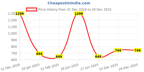 myntra.com Clothe Funn Boys Pack Of 3 Mid Rise Cotton Shorts clothe funn Price History Graph from 31 Dec 2024 to 29 Dec 2025