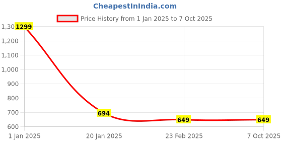 myntra.com Clothe Funn Boys Pack Of 3 Printed Cotton Regular Shorts clothe funn Price History Graph from 1 Jan 2025 to 4 Oct 2025