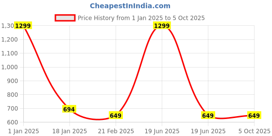 myntra.com Clothe Funn Boys Pack Of 3 Printed  Running Shorts clothe funn Price History Graph from 1 Jan 2025 to 5 Oct 2025