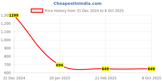 myntra.com Clothe Funn Boys Pack Of 3 Varsity Printed Cotton Shorts clothe funn Price History Graph from 31 Dec 2024 to 4 Oct 2025