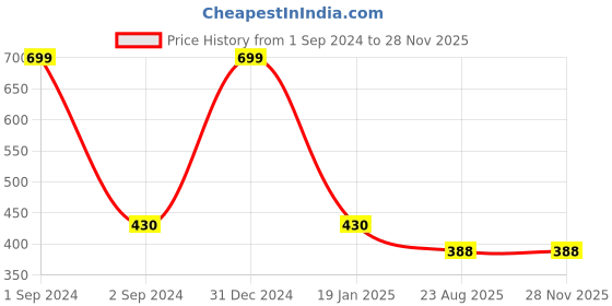 myntra.com Clothe Funn Boys Printed Pure Cotton T-shirt With Pyjamas clothe funn Price History Graph from 1 Sep 2024 to 26 Nov 2025
