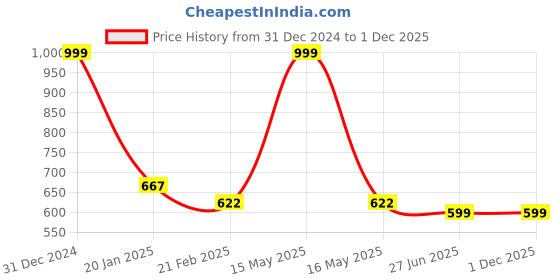 myntra.com Clothe Funn Boys Printed Pure Cotton T-shirt With Shorts clothe funn Price History Graph from 31 Dec 2024 to 1 Dec 2025