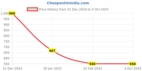 myntra.com Clothe Funn Boys Printed Pure Cotton T-shirt with Shorts Clothing Set clothe funn Price History Graph from 31 Dec 2024 to 4 Oct 2025