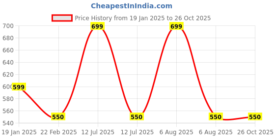 myntra.com Clothe Funn Boys Printed Round Neck Long Sleeves Pure Cotton Sweatshirt With Jogger clothe funn Price History Graph from 19 Jan 2025 to 25 Oct 2025