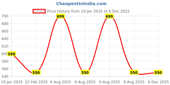 myntra.com Clothe Funn Boys Printed Round Neck Long Sleeves Pure Cotton Sweatshirt With Jogger clothe funn Price History Graph from 19 Jan 2025 to 6 Dec 2025