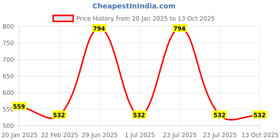 myntra.com Clothe Funn Boys Printed Shorts clothe funn Price History Graph from 20 Jan 2025 to 12 Oct 2025