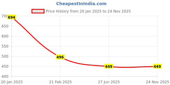 myntra.com Clothe Funn Boys Printed Shorts clothe funn Price History Graph from 20 Jan 2025 to 24 Nov 2025