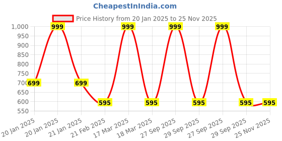 myntra.com Clothe Funn Boys Printed T-shirt with Pyjamas clothe funn Price History Graph from 20 Jan 2025 to 25 Nov 2025