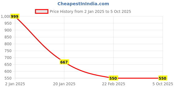 myntra.com Clothe Funn Boys Printed T-shirt with Shorts clothe funn Price History Graph from 2 Jan 2025 to 4 Oct 2025