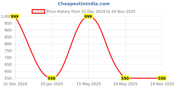 myntra.com Clothe Funn Boys Printed T-shirt with Shorts clothe funn Price History Graph from 31 Dec 2024 to 24 Nov 2025
