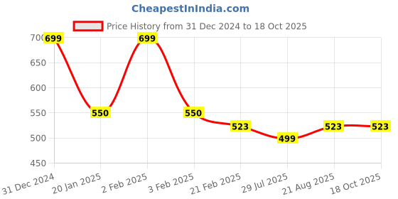 myntra.com Clothe Funn Boys Printed T-shirt with Shorts clothe funn Price History Graph from 31 Dec 2024 to 18 Oct 2025