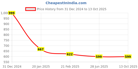 myntra.com Clothe Funn Boys Printed T-shirt With Shorts clothe funn Price History Graph from 31 Dec 2024 to 4 Oct 2025
