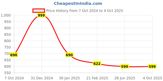 myntra.com Clothe Funn Boys Printed T-shirt with Shorts clothe funn Price History Graph from 7 Oct 2024 to 4 Oct 2025