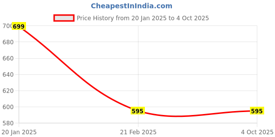 myntra.com Clothe Funn Boys Printed T-shirt with Shorts clothe funn Price History Graph from 20 Jan 2025 to 4 Oct 2025
