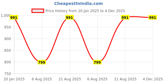 myntra.com Clothe Funn Boys Printed T-shirt with Shorts clothe funn Price History Graph from 20 Jan 2025 to 3 Dec 2025
