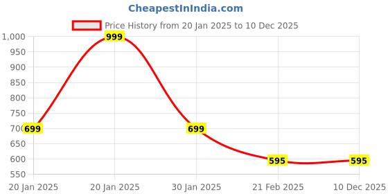 myntra.com Clothe Funn Boys Printed T-shirt with Shorts clothe funn Price History Graph from 20 Jan 2025 to 10 Dec 2025