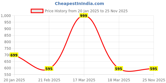 myntra.com Clothe Funn Boys Printed Top with Shorts clothe funn Price History Graph from 20 Jan 2025 to 25 Nov 2025