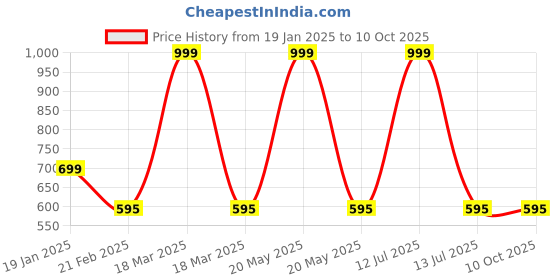 myntra.com Clothe Funn Boys Printed Top with Shorts clothe funn Price History Graph from 19 Jan 2025 to 9 Oct 2025